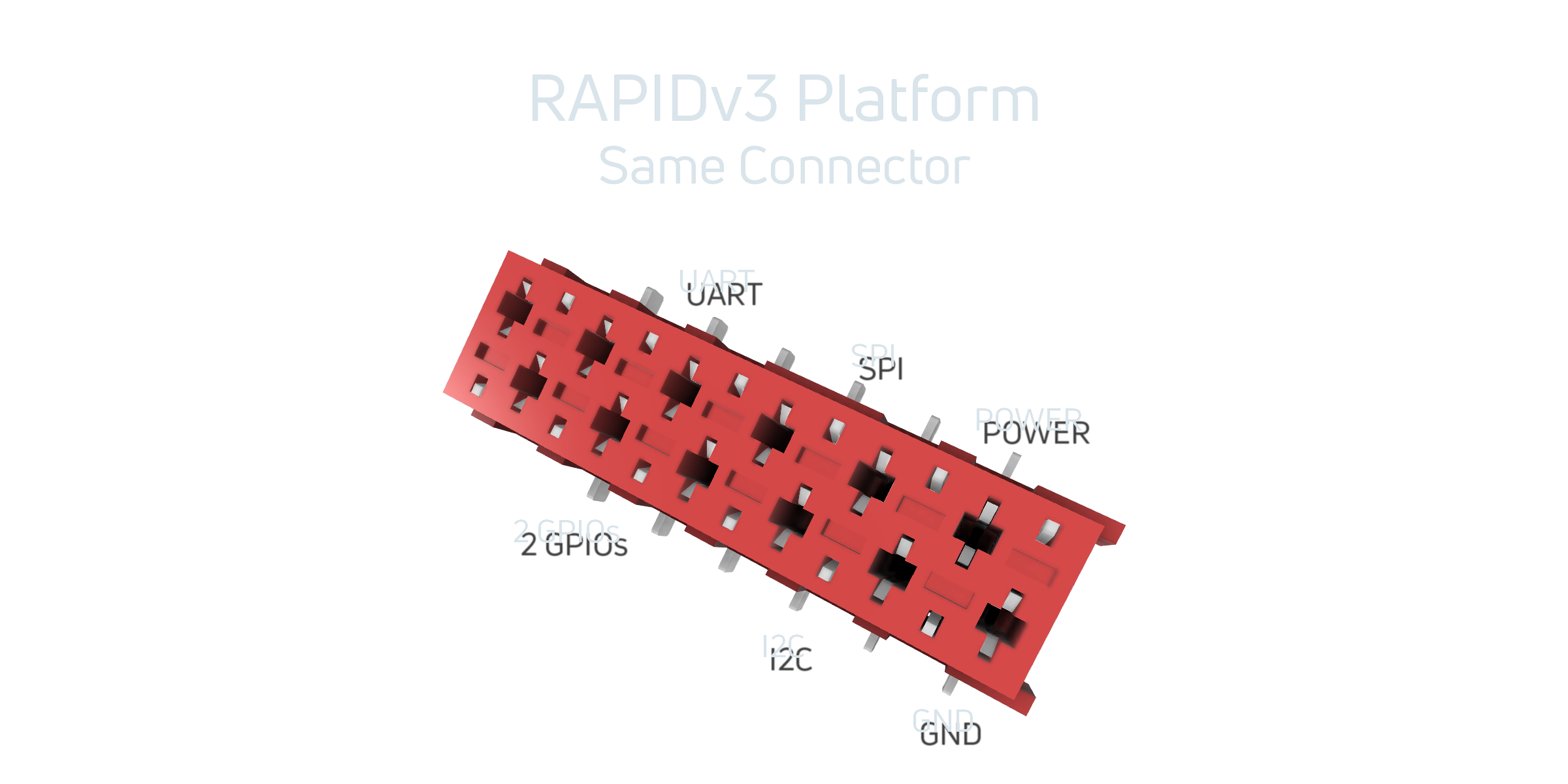 RAPID v3 Platform