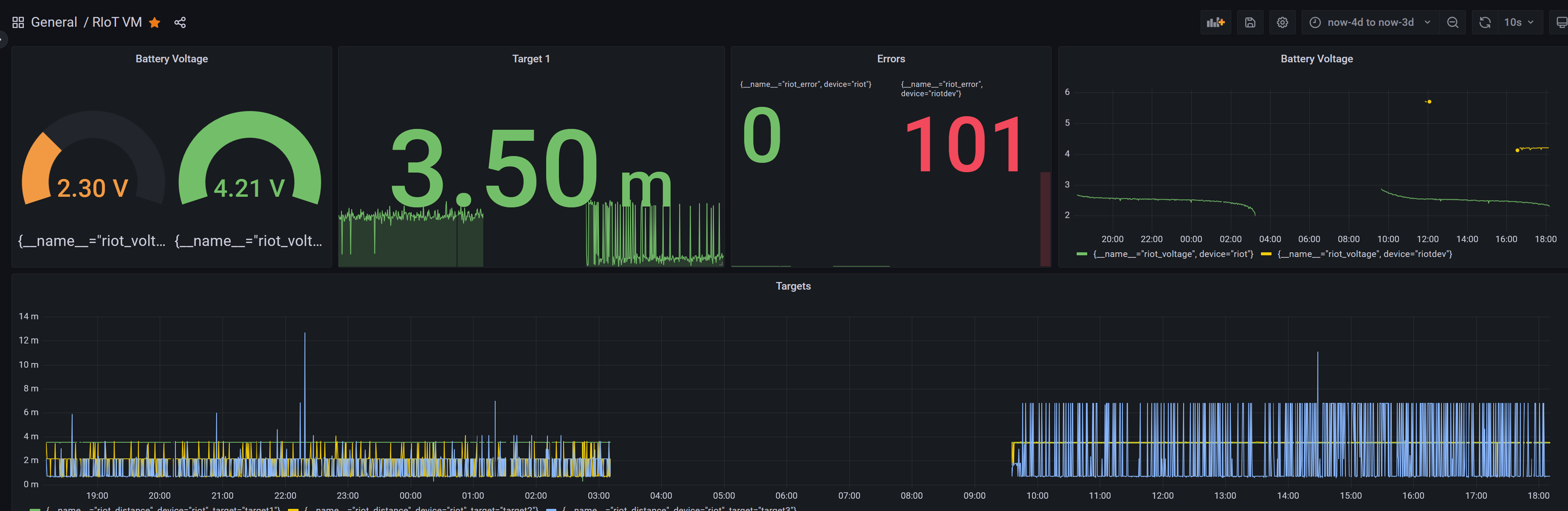 RIoT Dashboard RIoT Dashboard
