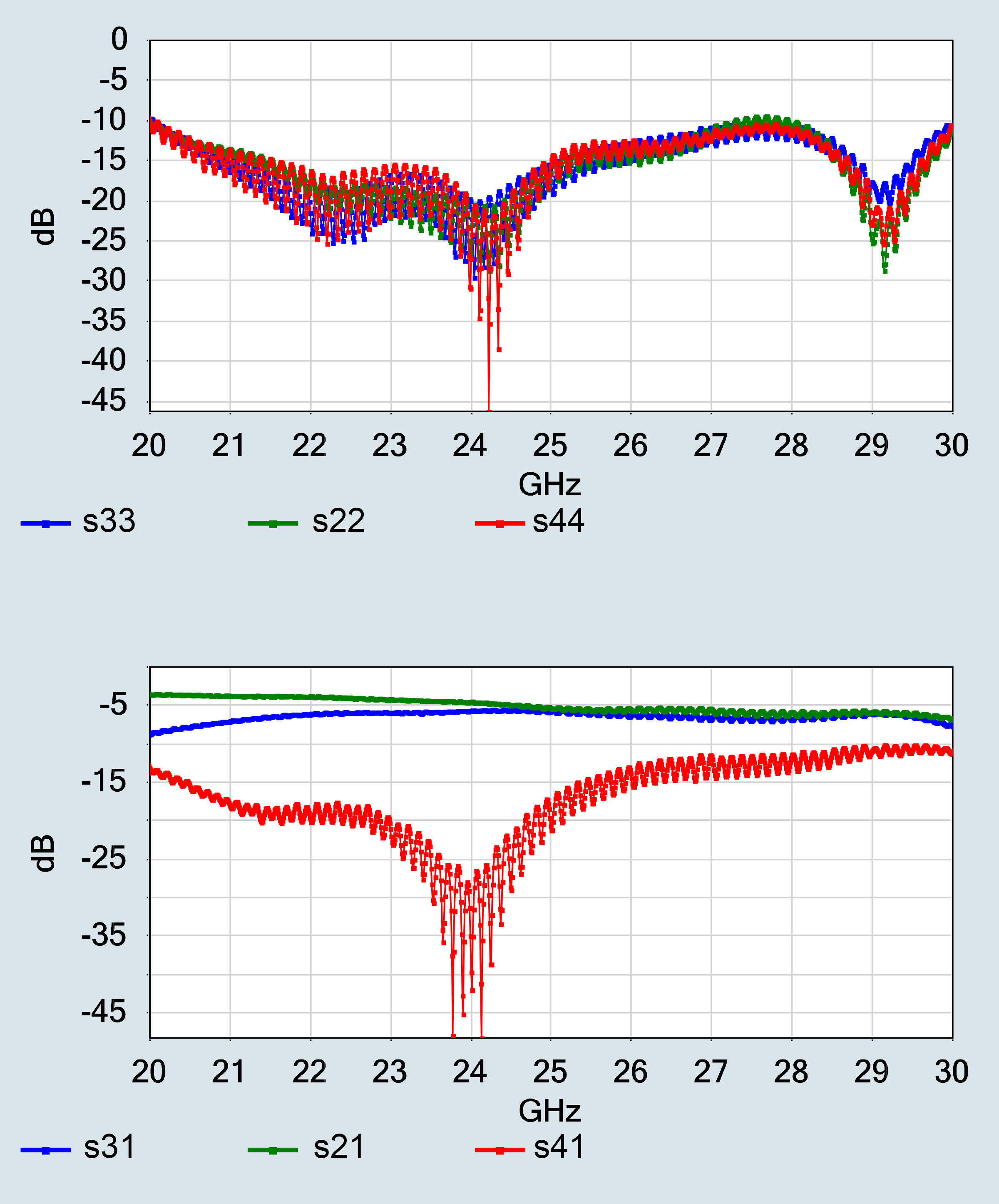 s-Parameter of the 24 GHz branchline coupler