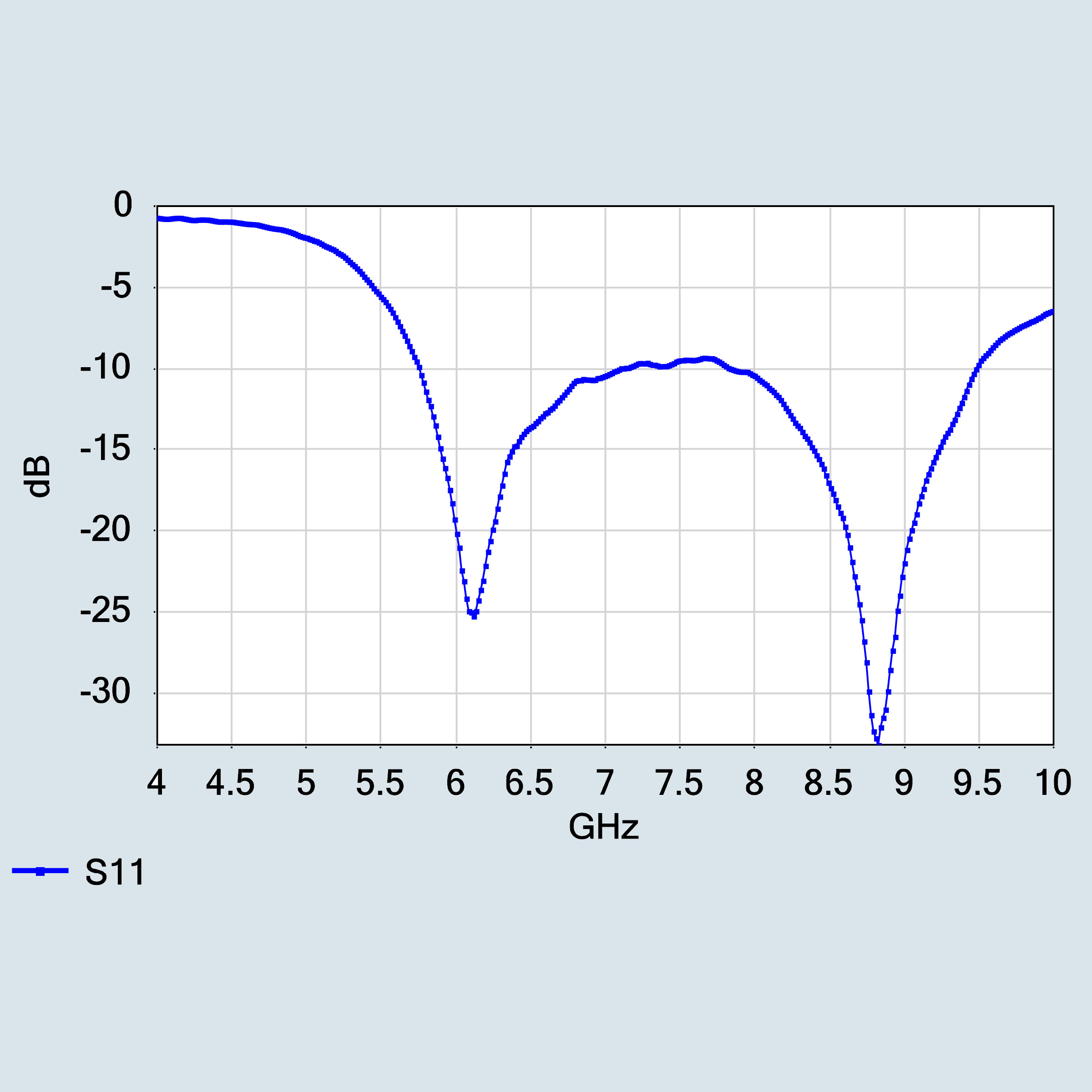 5.7-9.5 GHz antenna s-Parameter