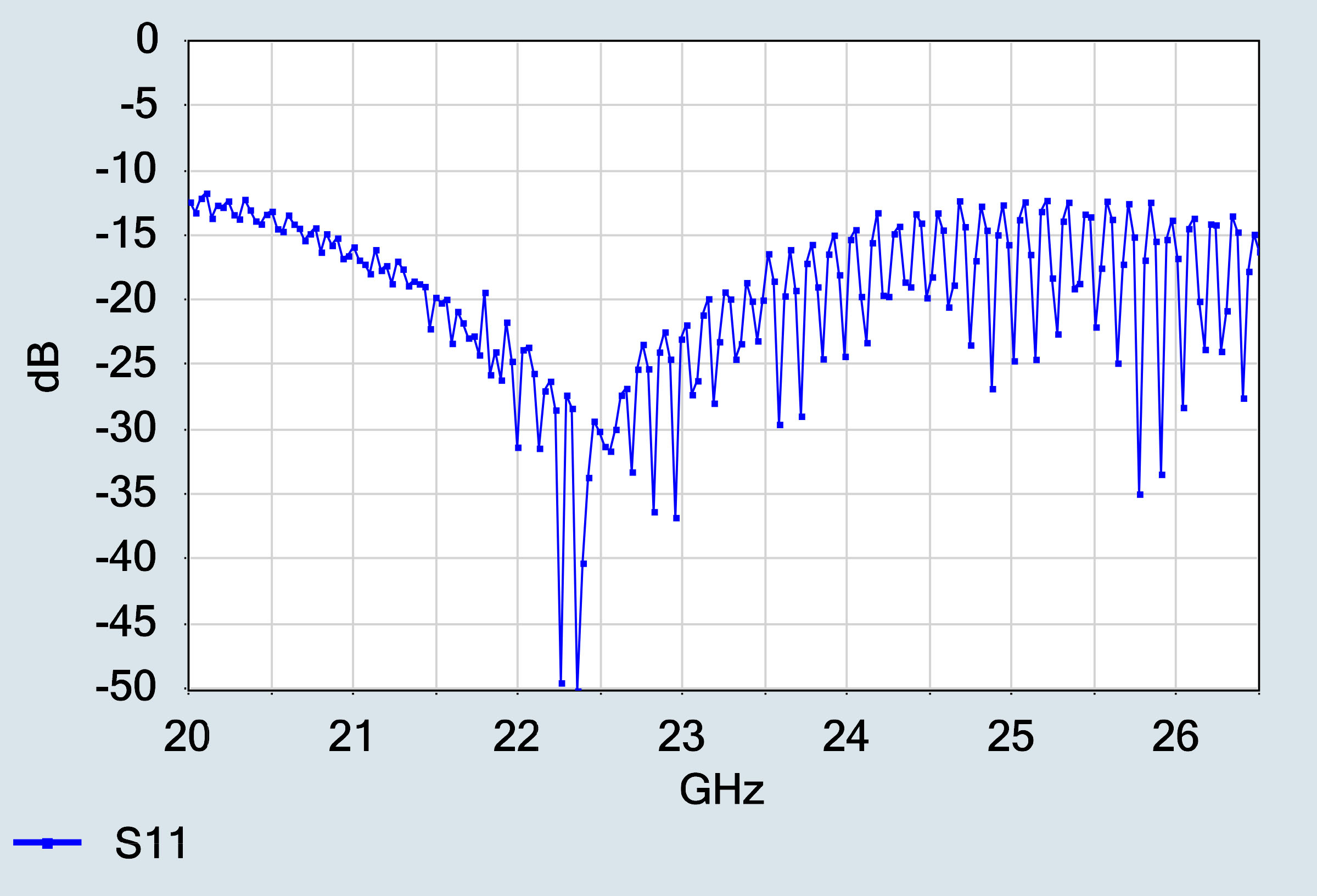24 GHz antenna s-Parameter