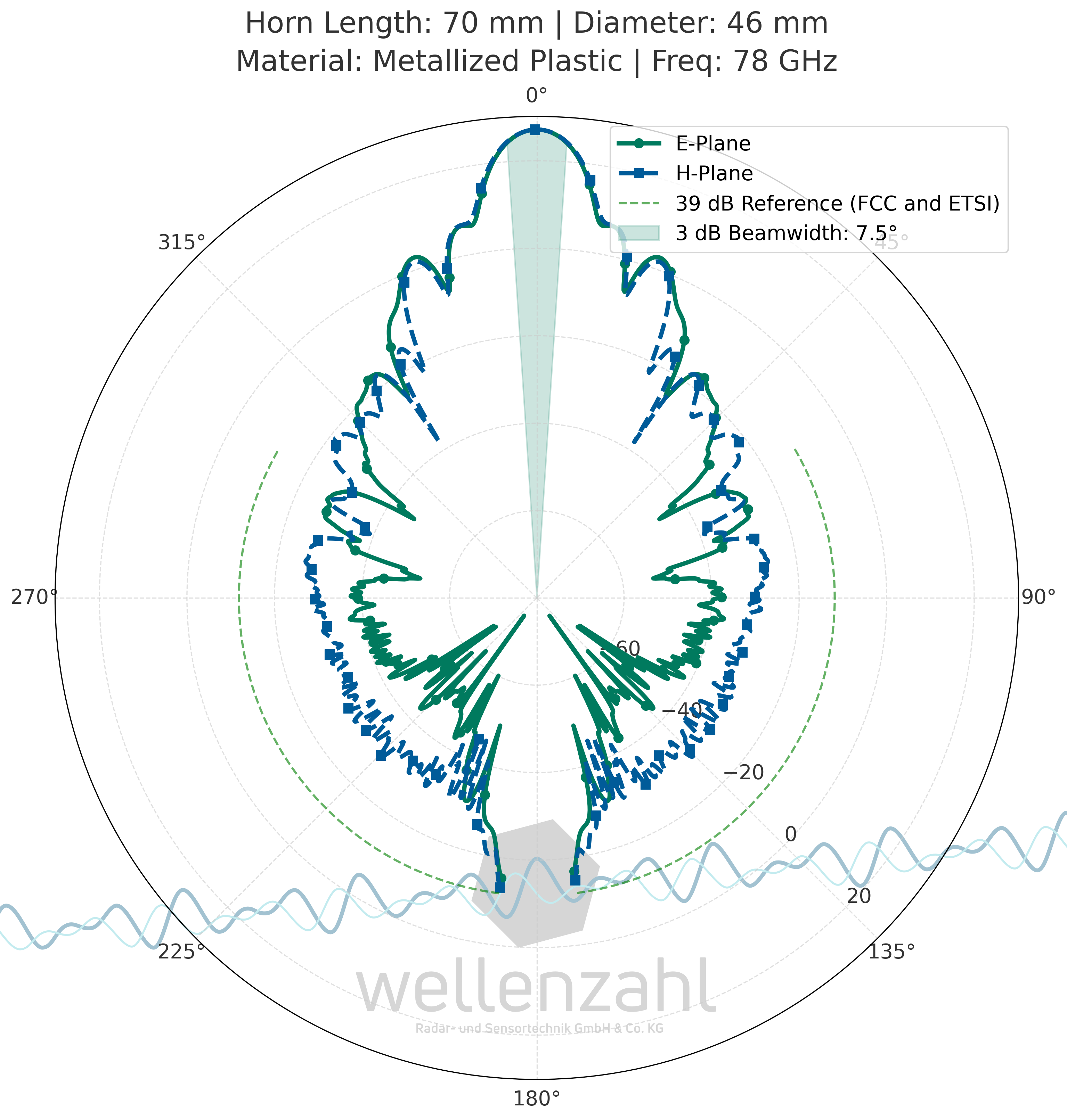 Wellenzahl FCC/ETSI solution (✅ Level) Wellenzahl FCC/ETSI solution (✅ Level)